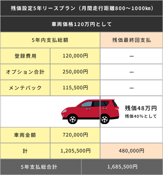 残価設定リース