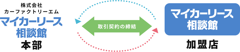 取引契約の締結